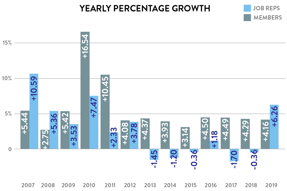 Yearly percentage growth of Job Reps and members